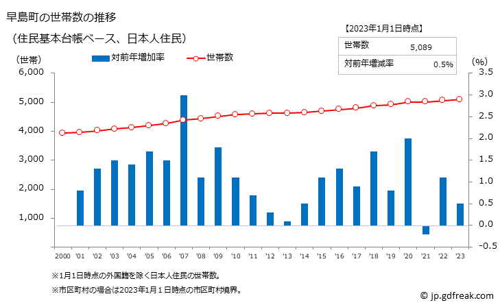 グラフ 早島町(ﾊﾔｼﾏﾁｮｳ 岡山県)の人口と世帯 世帯数推移（住民基本台帳ベース）