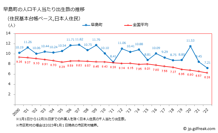 グラフ 早島町(ﾊﾔｼﾏﾁｮｳ 岡山県)の人口と世帯 住民千人当たりの出生数（住民基本台帳ベース）