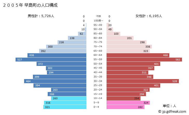グラフ 早島町(ﾊﾔｼﾏﾁｮｳ 岡山県)の人口と世帯 2005年の人口ピラミッド
