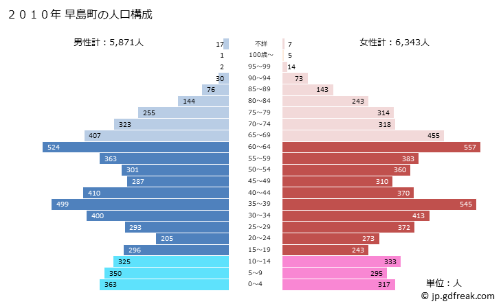 グラフ 早島町(ﾊﾔｼﾏﾁｮｳ 岡山県)の人口と世帯 2010年の人口ピラミッド