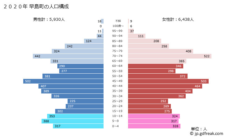 グラフ 早島町(ﾊﾔｼﾏﾁｮｳ 岡山県)の人口と世帯 2020年の人口ピラミッド