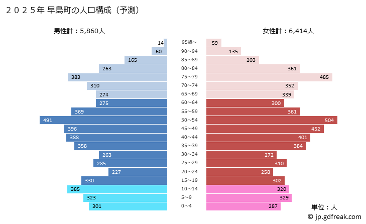 グラフ 早島町(ﾊﾔｼﾏﾁｮｳ 岡山県)の人口と世帯 2025年の人口ピラミッド