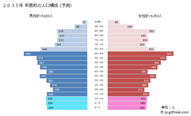 グラフ 早島町(ﾊﾔｼﾏﾁｮｳ 岡山県)の人口と世帯 2035年の人口ピラミッド（予測）