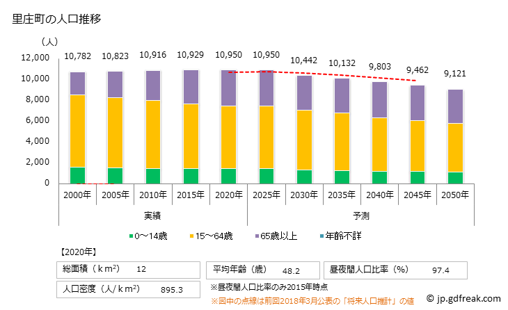 グラフ 里庄町(ｻﾄｼｮｳﾁｮｳ 岡山県)の人口と世帯 人口推移