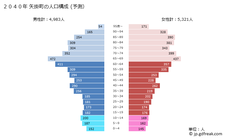 グラフ 矢掛町(ﾔｶｹﾞﾁｮｳ 岡山県)の人口と世帯 2040年の人口ピラミッド（予測）