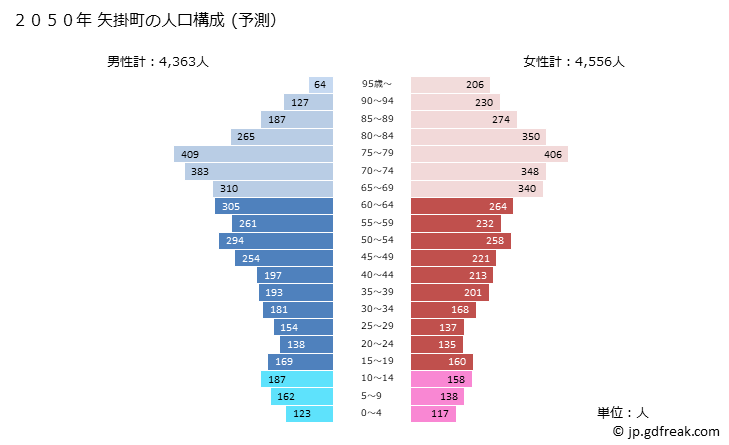 グラフ 矢掛町(ﾔｶｹﾞﾁｮｳ 岡山県)の人口と世帯 2050年の人口ピラミッド（予測）