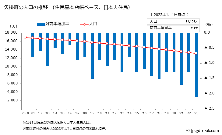 グラフ 矢掛町(ﾔｶｹﾞﾁｮｳ 岡山県)の人口と世帯 人口推移（住民基本台帳ベース）