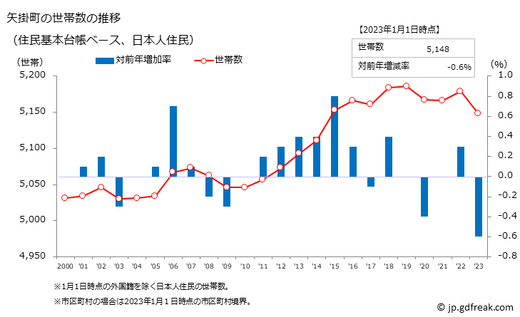 グラフ 矢掛町(ﾔｶｹﾞﾁｮｳ 岡山県)の人口と世帯 世帯数推移（住民基本台帳ベース）