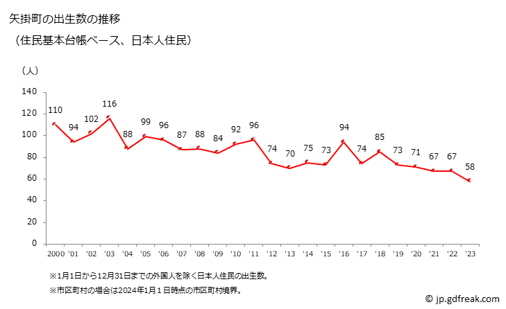 グラフ 矢掛町(ﾔｶｹﾞﾁｮｳ 岡山県)の人口と世帯 出生数推移（住民基本台帳ベース）