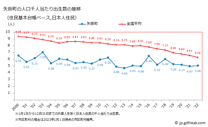 グラフ 矢掛町(ﾔｶｹﾞﾁｮｳ 岡山県)の人口と世帯 住民千人当たりの出生数（住民基本台帳ベース）