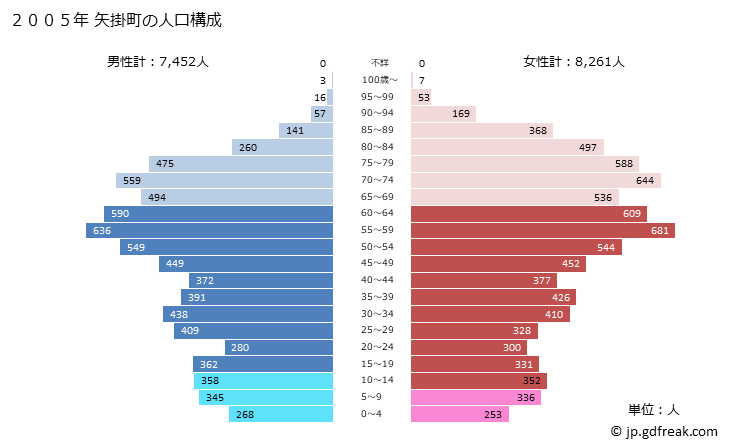 グラフ 矢掛町(ﾔｶｹﾞﾁｮｳ 岡山県)の人口と世帯 2005年の人口ピラミッド