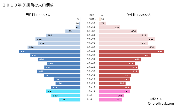 グラフ 矢掛町(ﾔｶｹﾞﾁｮｳ 岡山県)の人口と世帯 2010年の人口ピラミッド
