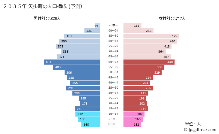 グラフ 矢掛町(ﾔｶｹﾞﾁｮｳ 岡山県)の人口と世帯 2035年の人口ピラミッド（予測）