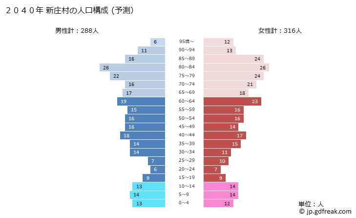 グラフ 新庄村(ｼﾝｼﾞﾖｳｿﾝ 岡山県)の人口と世帯 2040年の人口ピラミッド（予測）