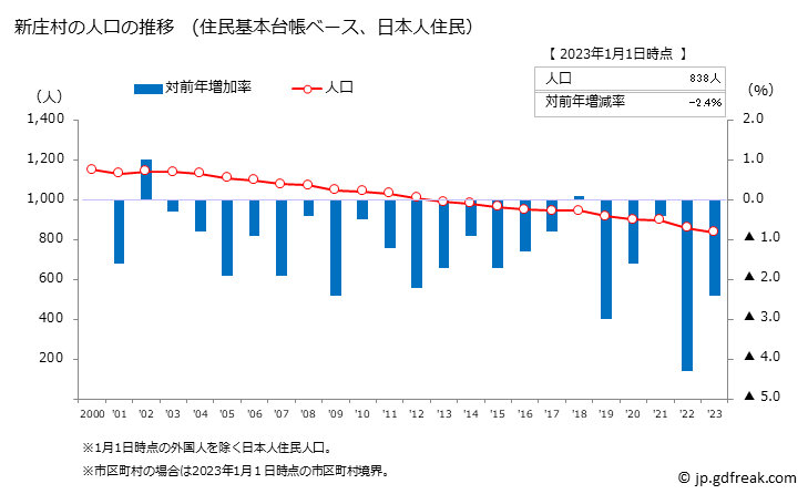 グラフ 新庄村(ｼﾝｼﾞﾖｳｿﾝ 岡山県)の人口と世帯 人口推移（住民基本台帳ベース）