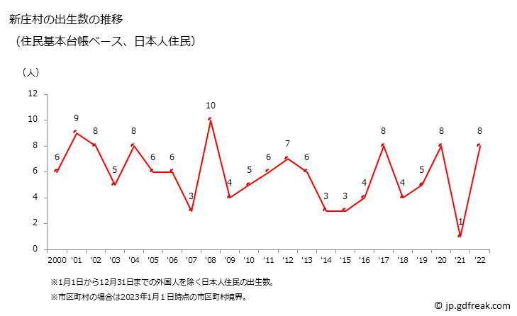 グラフ 新庄村(ｼﾝｼﾞﾖｳｿﾝ 岡山県)の人口と世帯 出生数推移（住民基本台帳ベース）