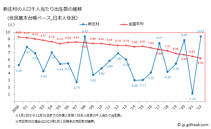 グラフ 新庄村(ｼﾝｼﾞﾖｳｿﾝ 岡山県)の人口と世帯 住民千人当たりの出生数（住民基本台帳ベース）