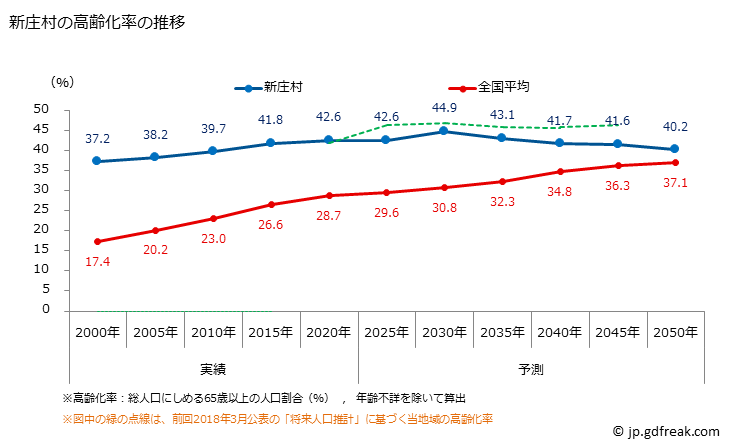 グラフ 新庄村(ｼﾝｼﾞﾖｳｿﾝ 岡山県)の人口と世帯 高齢化率の推移