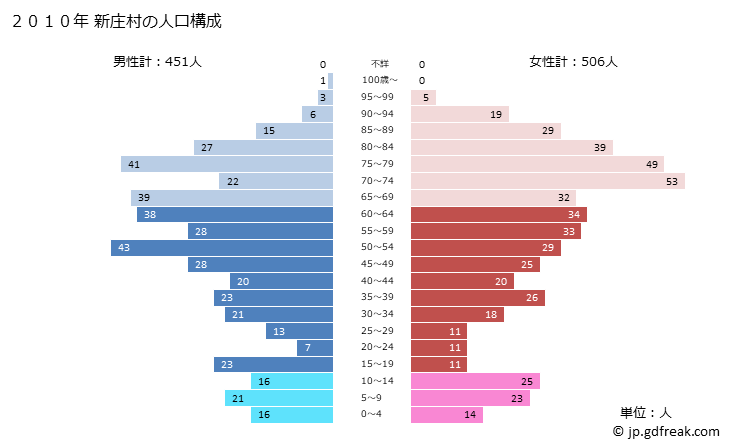グラフ 新庄村(ｼﾝｼﾞﾖｳｿﾝ 岡山県)の人口と世帯 2010年の人口ピラミッド