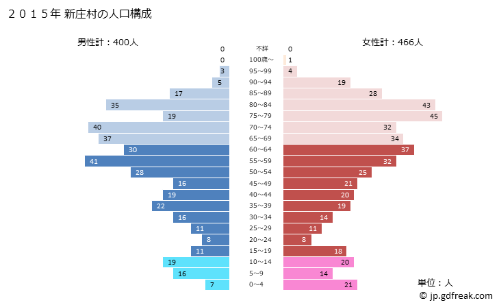 グラフ 新庄村(ｼﾝｼﾞﾖｳｿﾝ 岡山県)の人口と世帯 2015年の人口ピラミッド