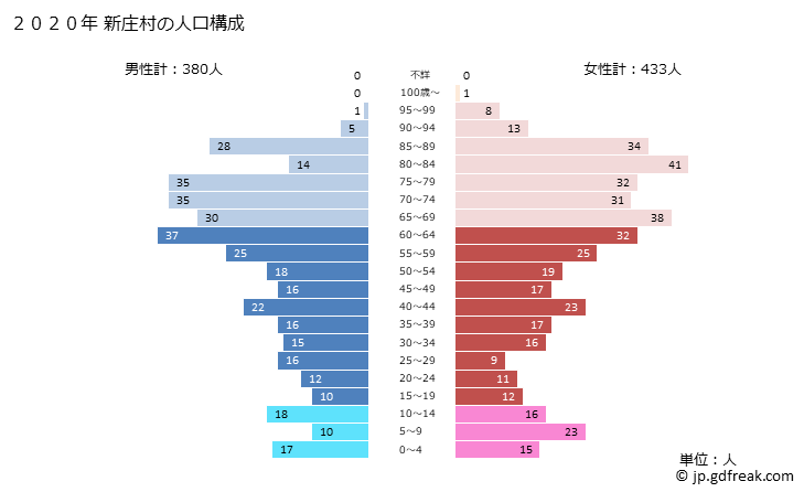 グラフ 新庄村(ｼﾝｼﾞﾖｳｿﾝ 岡山県)の人口と世帯 2020年の人口ピラミッド