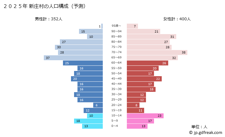 グラフ 新庄村(ｼﾝｼﾞﾖｳｿﾝ 岡山県)の人口と世帯 2025年の人口ピラミッド