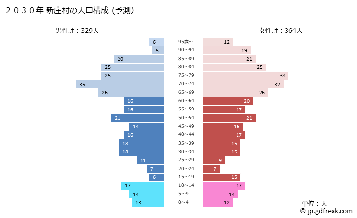 グラフ 新庄村(ｼﾝｼﾞﾖｳｿﾝ 岡山県)の人口と世帯 2030年の人口ピラミッド（予測）