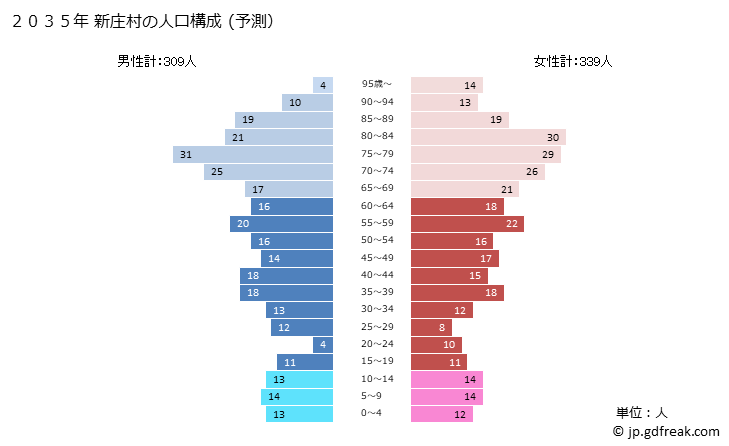グラフ 新庄村(ｼﾝｼﾞﾖｳｿﾝ 岡山県)の人口と世帯 2035年の人口ピラミッド（予測）