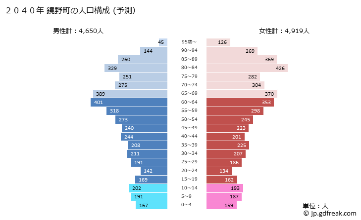 グラフ 鏡野町(ｶｶﾞﾐﾉﾁｮｳ 岡山県)の人口と世帯 2040年の人口ピラミッド（予測）