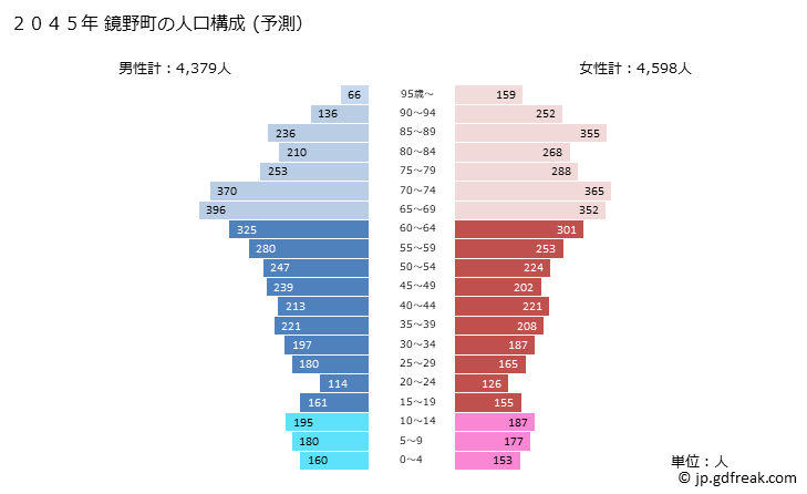 グラフ 鏡野町(ｶｶﾞﾐﾉﾁｮｳ 岡山県)の人口と世帯 2045年の人口ピラミッド（予測）