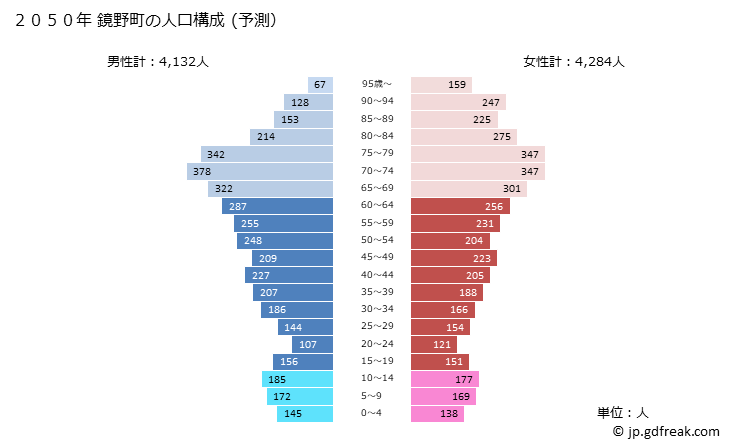 グラフ 鏡野町(ｶｶﾞﾐﾉﾁｮｳ 岡山県)の人口と世帯 2050年の人口ピラミッド（予測）