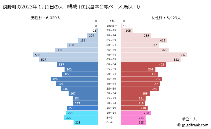 グラフ 鏡野町(ｶｶﾞﾐﾉﾁｮｳ 岡山県)の人口と世帯 2023年の人口ピラミッド（住民基本台帳ベース）