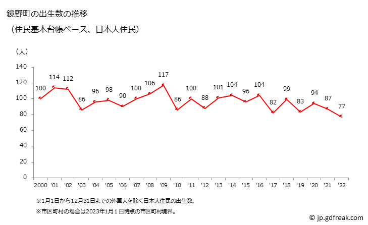 グラフ 鏡野町(ｶｶﾞﾐﾉﾁｮｳ 岡山県)の人口と世帯 出生数推移（住民基本台帳ベース）