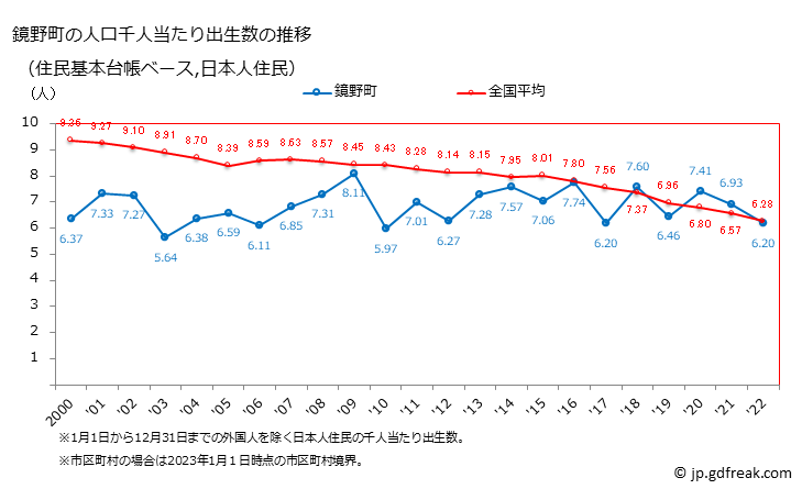 グラフ 鏡野町(ｶｶﾞﾐﾉﾁｮｳ 岡山県)の人口と世帯 住民千人当たりの出生数（住民基本台帳ベース）