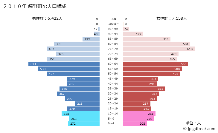 グラフ 鏡野町(ｶｶﾞﾐﾉﾁｮｳ 岡山県)の人口と世帯 2010年の人口ピラミッド