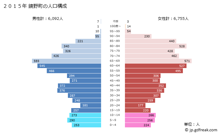 グラフ 鏡野町(ｶｶﾞﾐﾉﾁｮｳ 岡山県)の人口と世帯 2015年の人口ピラミッド