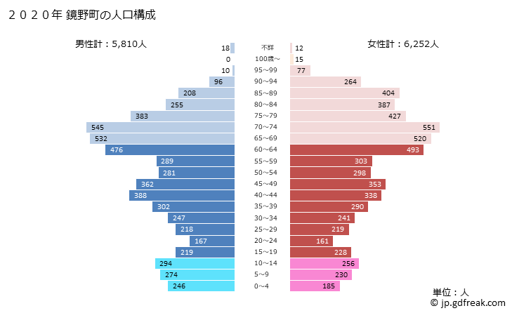 グラフ 鏡野町(ｶｶﾞﾐﾉﾁｮｳ 岡山県)の人口と世帯 2020年の人口ピラミッド