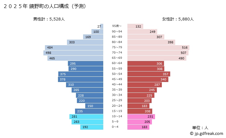 グラフ 鏡野町(ｶｶﾞﾐﾉﾁｮｳ 岡山県)の人口と世帯 2025年の人口ピラミッド