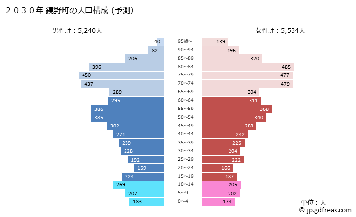 グラフ 鏡野町(ｶｶﾞﾐﾉﾁｮｳ 岡山県)の人口と世帯 2030年の人口ピラミッド（予測）