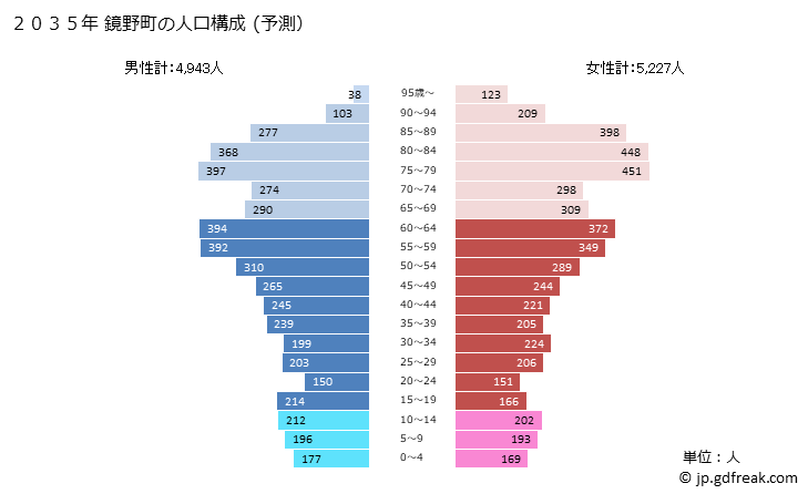 グラフ 鏡野町(ｶｶﾞﾐﾉﾁｮｳ 岡山県)の人口と世帯 2035年の人口ピラミッド（予測）