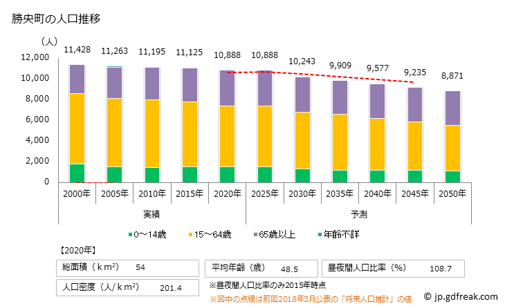 グラフ 勝央町(ｼｮｳｵｳﾁｮｳ 岡山県)の人口と世帯 人口推移
