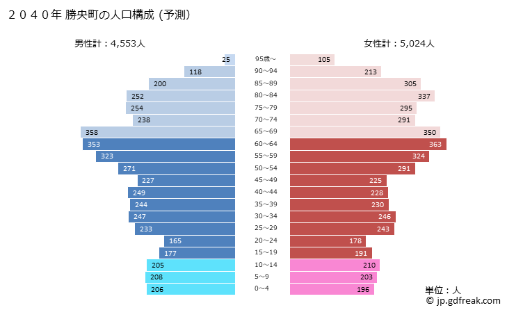 グラフ 勝央町(ｼｮｳｵｳﾁｮｳ 岡山県)の人口と世帯 2040年の人口ピラミッド（予測）