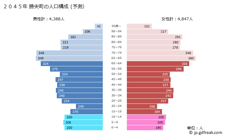 グラフ 勝央町(ｼｮｳｵｳﾁｮｳ 岡山県)の人口と世帯 2045年の人口ピラミッド（予測）