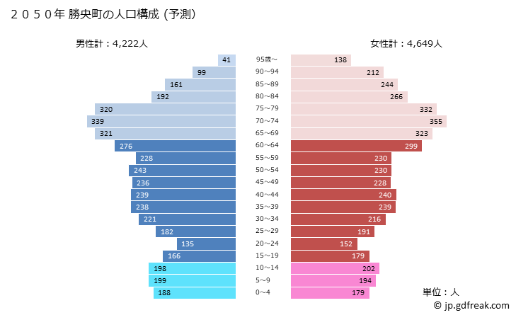 グラフ 勝央町(ｼｮｳｵｳﾁｮｳ 岡山県)の人口と世帯 2050年の人口ピラミッド（予測）