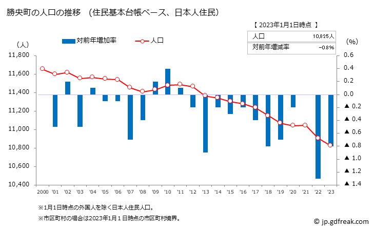 グラフ 勝央町(ｼｮｳｵｳﾁｮｳ 岡山県)の人口と世帯 人口推移（住民基本台帳ベース）