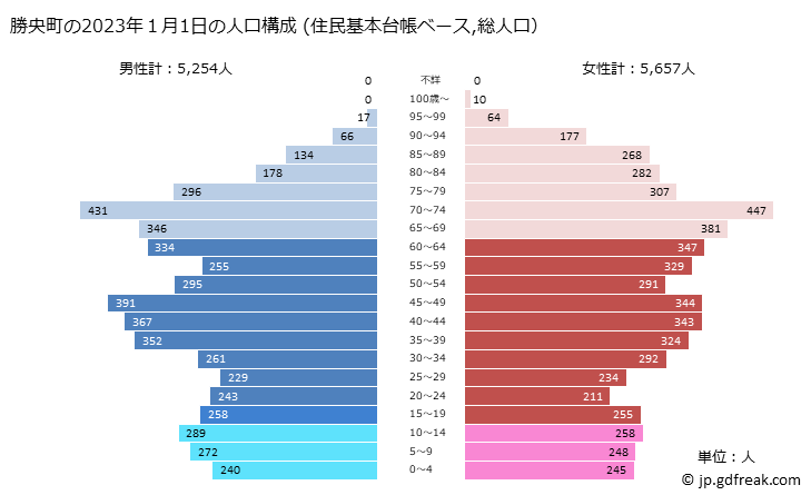 グラフ 勝央町(ｼｮｳｵｳﾁｮｳ 岡山県)の人口と世帯 2023年の人口ピラミッド（住民基本台帳ベース）