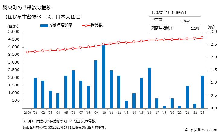 グラフ 勝央町(ｼｮｳｵｳﾁｮｳ 岡山県)の人口と世帯 世帯数推移（住民基本台帳ベース）