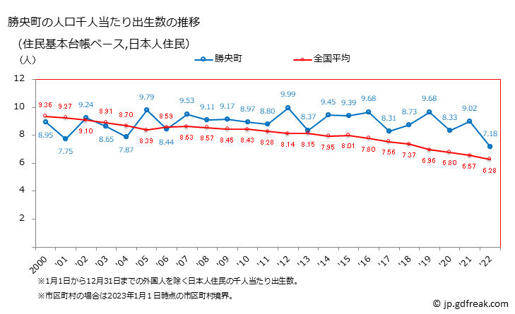 グラフ 勝央町(ｼｮｳｵｳﾁｮｳ 岡山県)の人口と世帯 住民千人当たりの出生数（住民基本台帳ベース）