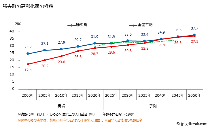 グラフ 勝央町(ｼｮｳｵｳﾁｮｳ 岡山県)の人口と世帯 高齢化率の推移