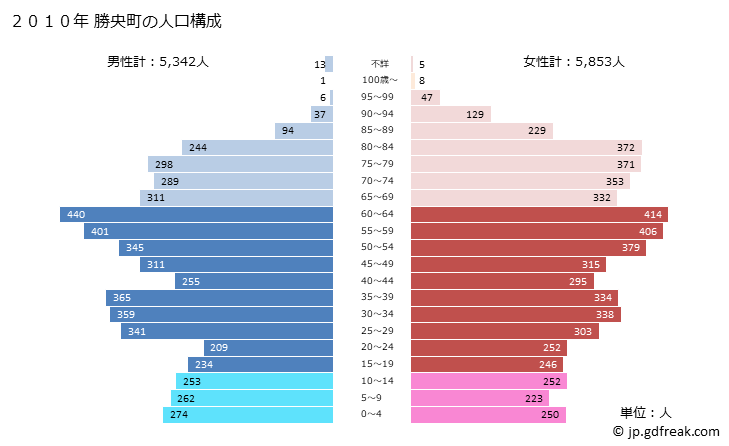 グラフ 勝央町(ｼｮｳｵｳﾁｮｳ 岡山県)の人口と世帯 2010年の人口ピラミッド